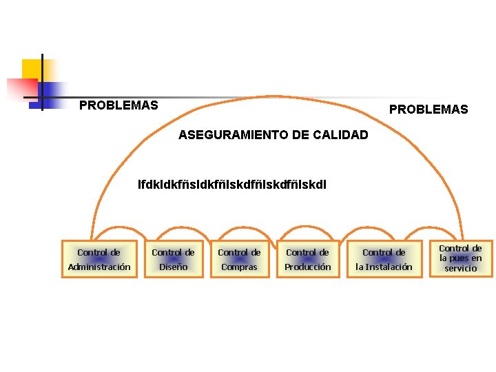 PROBLEMAS ASEGURAMIENTO DE CALIDAD lfdkldkfñsldkfñlskdfñlskdl Control de Control de Administración Diseño Compras Producción la