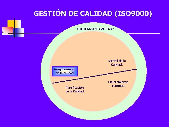 GESTIÓN DE CALIDAD (ISO 9000) SISTEMA DE CALIDAD Control de la Calidad. Aseguramiento de