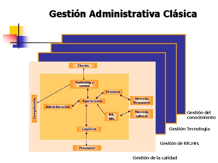 Gestión Administrativa Clásica Gestión del conocimiento Gestión Tecnología Gestión de RR. HH. Gestión de