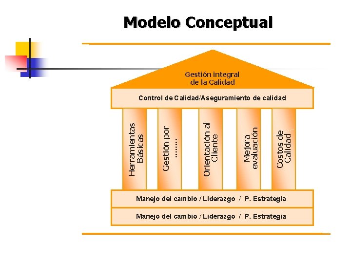 Modelo Conceptual Gestión integral de la Calidad Costos de Calidad Mejora evaluación Orientación al
