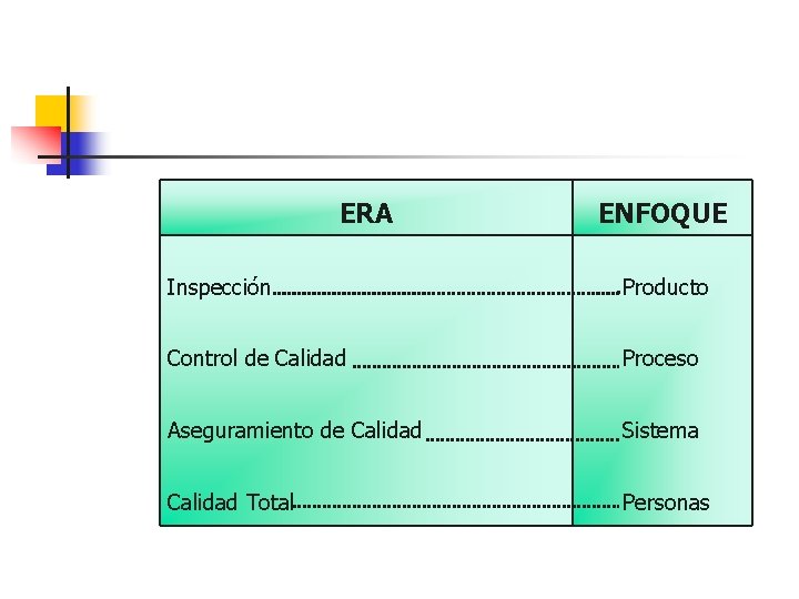 ERA ENFOQUE Inspección Producto Control de Calidad Proceso Aseguramiento de Calidad Sistema Calidad Total