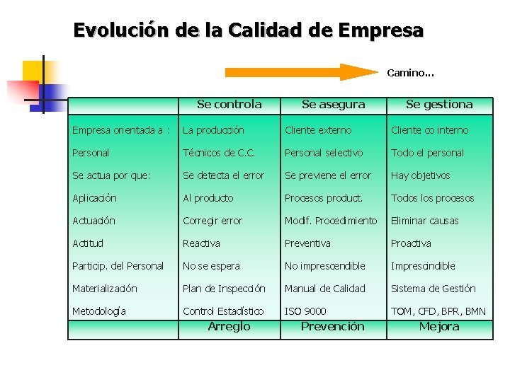 Evolución de la Calidad de Empresa Camino. . . Se controla Se asegura Se