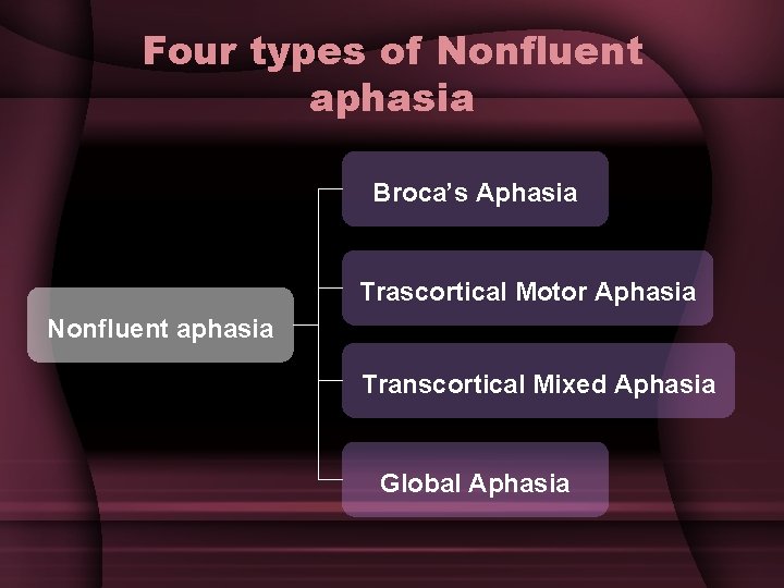 Four types of Nonfluent aphasia Broca’s Aphasia Trascortical Motor Aphasia Nonfluent aphasia Transcortical Mixed