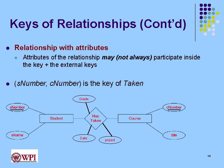 Keys of Relationships (Cont’d) l Relationship with attributes l l Attributes of the relationship