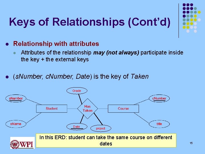 Keys of Relationships (Cont’d) l Relationship with attributes l l Attributes of the relationship