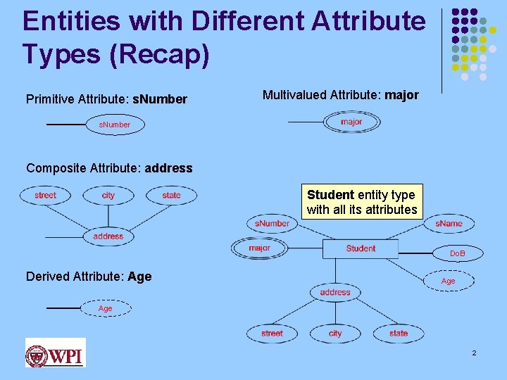 Entities with Different Attribute Types (Recap) Multivalued Attribute: major Composite Attribute: address Derived Attribute: