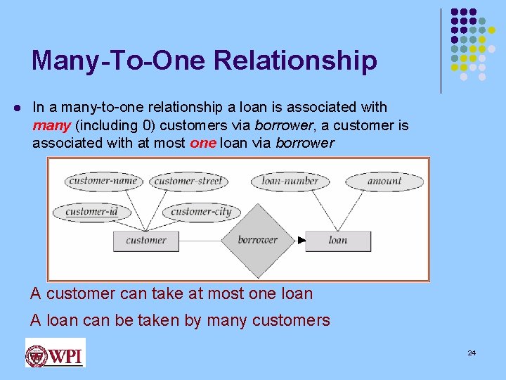 Many-To-One Relationship l In a many-to-one relationship a loan is associated with many (including