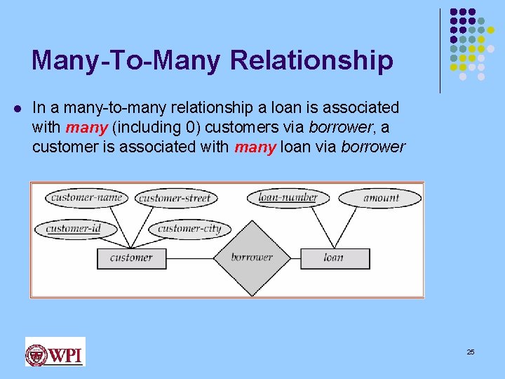 Many-To-Many Relationship l In a many-to-many relationship a loan is associated with many (including