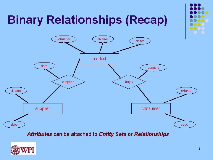 Binary Relationships (Recap) 3 