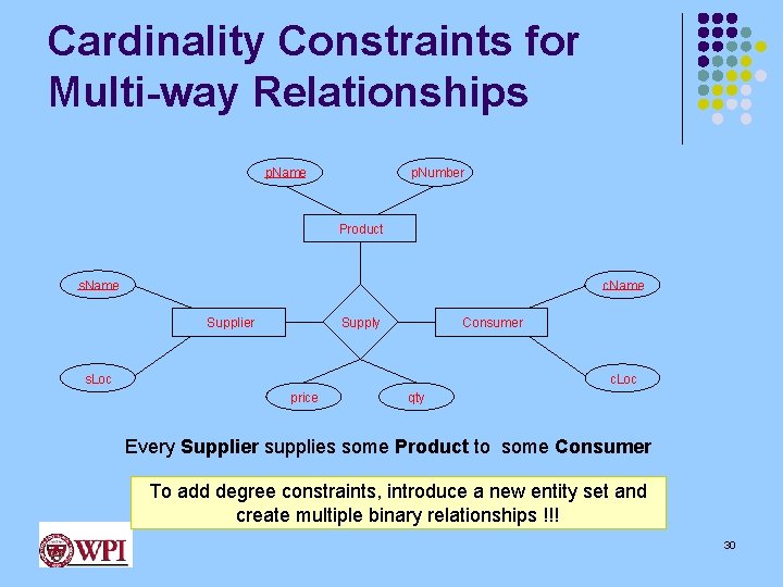 Cardinality Constraints for Multi-way Relationships p. Number p. Name Product s. Name c. Name