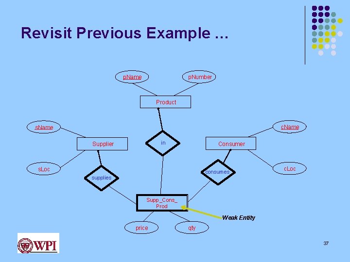 Revisit Previous Example … p. Number p. Name Product c. Name s. Name in