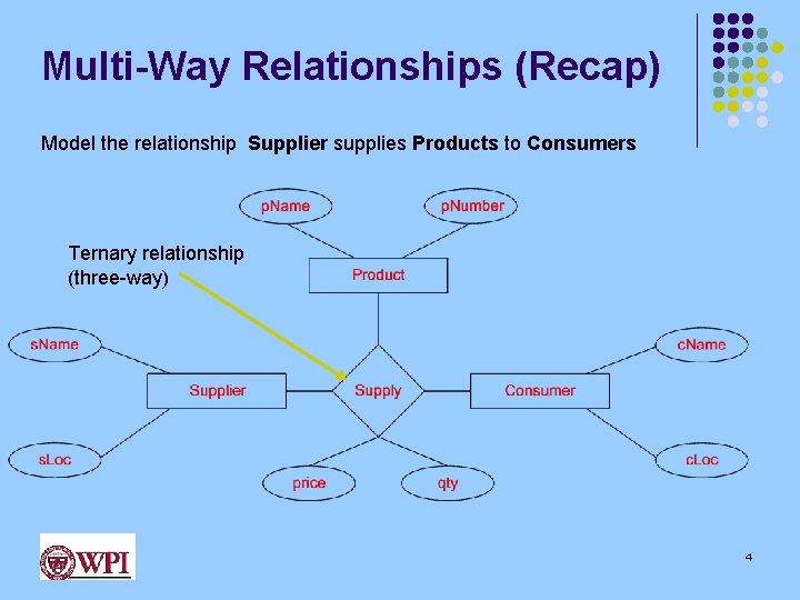 Multi-Way Relationships (Recap) Model the relationship Supplier supplies Products to Consumers Ternary relationship (three-way)