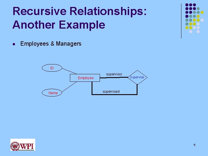 Recursive Relationships: Another Example l Employees & Managers ID Employee Name supervisor Supervise supervised