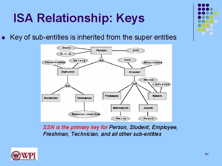 ISA Relationship: Keys l Key of sub-entities is inherited from the super entities SSN