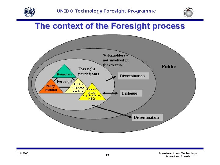 UNIDO Technology Foresight Programme The context of the Foresight process UNIDO 15 Investment and UNIDO Technology Foresight Programme The context of the Foresight process UNIDO 15 Investment and