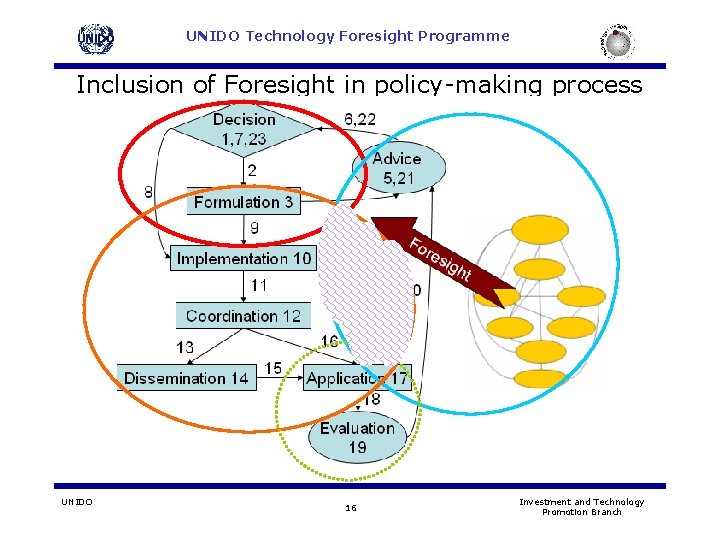 UNIDO Technology Foresight Programme Inclusion of Foresight in policy-making process UNIDO 16 Investment and UNIDO Technology Foresight Programme Inclusion of Foresight in policy-making process UNIDO 16 Investment and