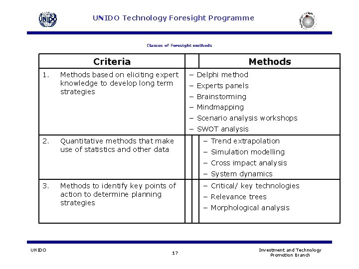 UNIDO Technology Foresight Programme Classes of Foresight methods Criteria 1. Methods based on eliciting UNIDO Technology Foresight Programme Classes of Foresight methods Criteria 1. Methods based on eliciting
