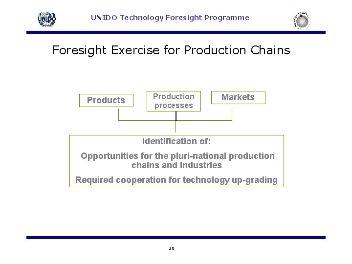 UNIDO Technology Foresight Programme Foresight Exercise for Production Chains Production processes Markets Identification of: UNIDO Technology Foresight Programme Foresight Exercise for Production Chains Production processes Markets Identification of: