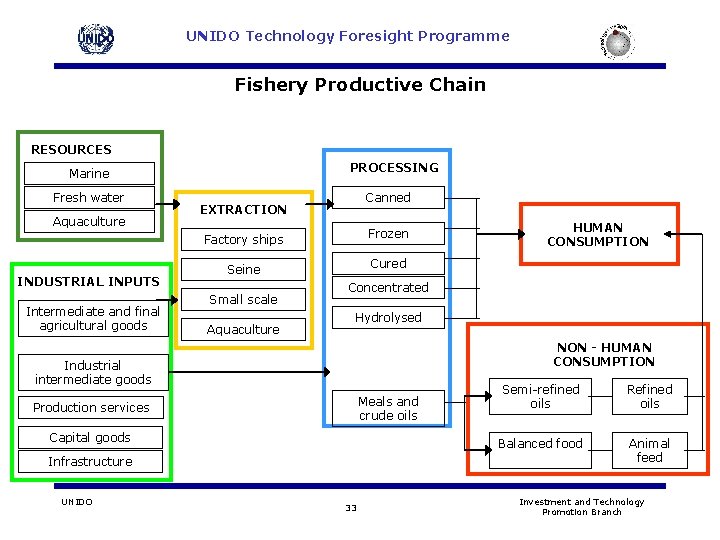 UNIDO Technology Foresight Programme Fishery Productive Chain RESOURCES PROCESSING Marine Fresh water Aquaculture INDUSTRIAL UNIDO Technology Foresight Programme Fishery Productive Chain RESOURCES PROCESSING Marine Fresh water Aquaculture INDUSTRIAL