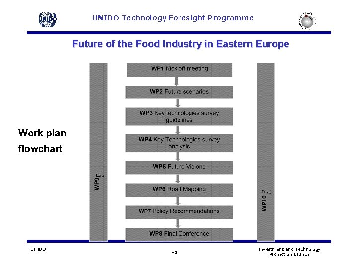 UNIDO Technology Foresight Programme Future of the Food Industry in Eastern Europe Work plan UNIDO Technology Foresight Programme Future of the Food Industry in Eastern Europe Work plan