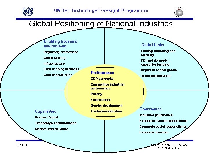 UNIDO Technology Foresight Programme Global Positioning of National Industries Enabling business environment Global Links UNIDO Technology Foresight Programme Global Positioning of National Industries Enabling business environment Global Links