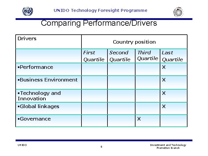 UNIDO Technology Foresight Programme Comparing Performance/Drivers Country position First Quartile Second Quartile Third Last UNIDO Technology Foresight Programme Comparing Performance/Drivers Country position First Quartile Second Quartile Third Last
