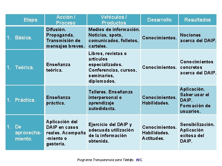 Etapa Acción / Proceso Vehículos / Productos Desarrollo Resultados Difusión. Propaganda. Transmisión de mensajes