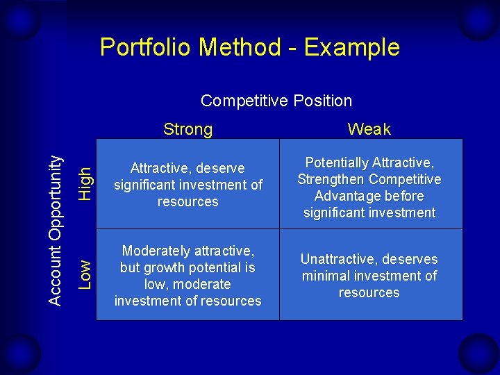 Portfolio Method - Example Strong Weak High Attractive, deserve significant investment of resources Potentially