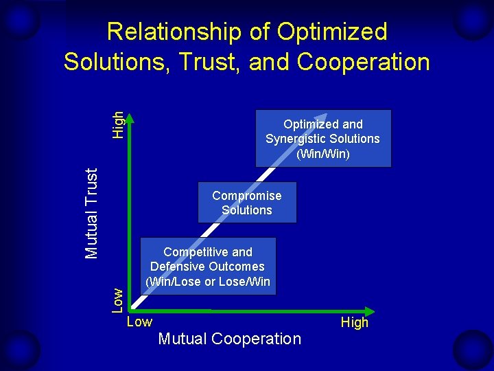 Mutual Trust High Relationship of Optimized Solutions, Trust, and Cooperation Optimized and Synergistic Solutions