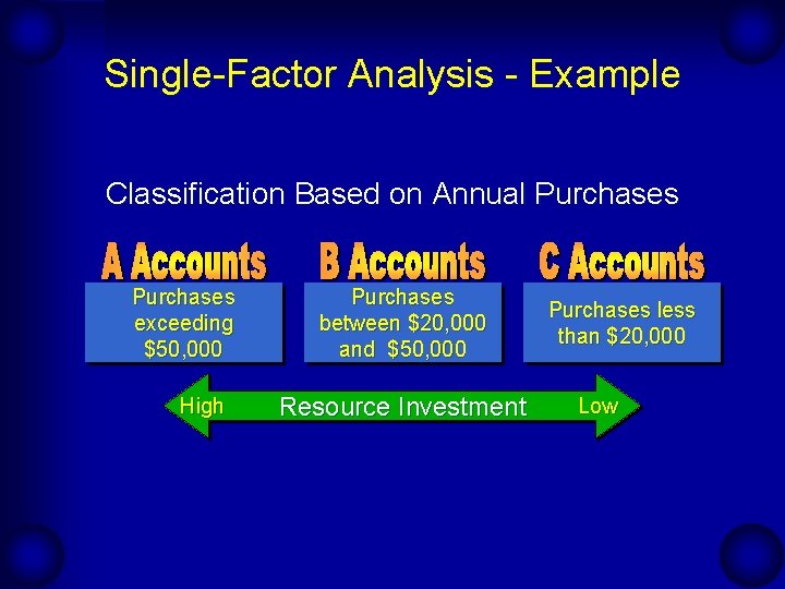 Single-Factor Analysis - Example Classification Based on Annual Purchases exceeding $50, 000 High Purchases