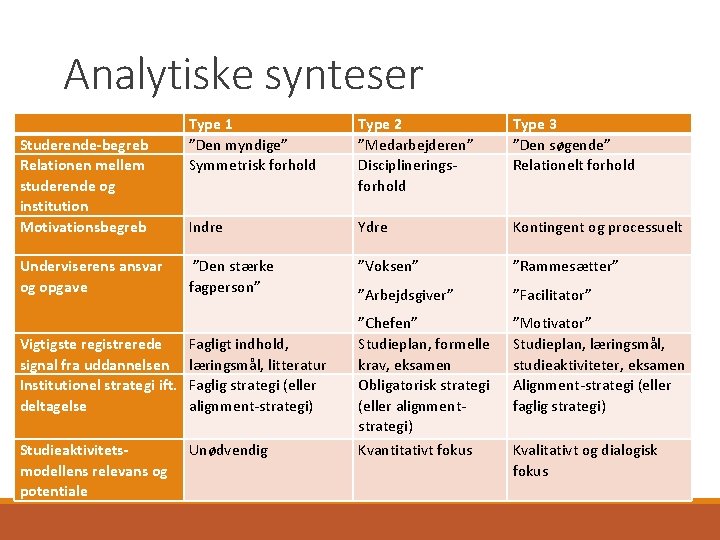 Analytiske synteser Studerende-begreb Relationen mellem studerende og institution Motivationsbegreb Type 1 ”Den myndige” Symmetrisk