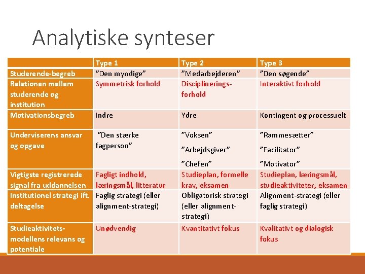 Analytiske synteser Studerende-begreb Relationen mellem studerende og institution Motivationsbegreb Type 1 ”Den myndige” Symmetrisk