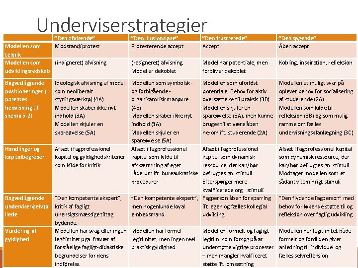 Underviserstrategier ”Den afvisende” Modellen som Modstand/protest teknik Modellen som (indigneret) afvisning udviklingsredskab ”Den illusionsløse”