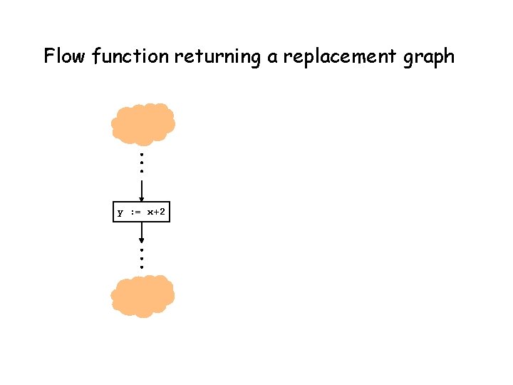 Flow function returning a replacement graph y : = x+2 