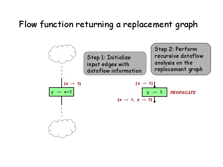Flow function returning a replacement graph Step 2: Perform recursive dataflow analysis on the