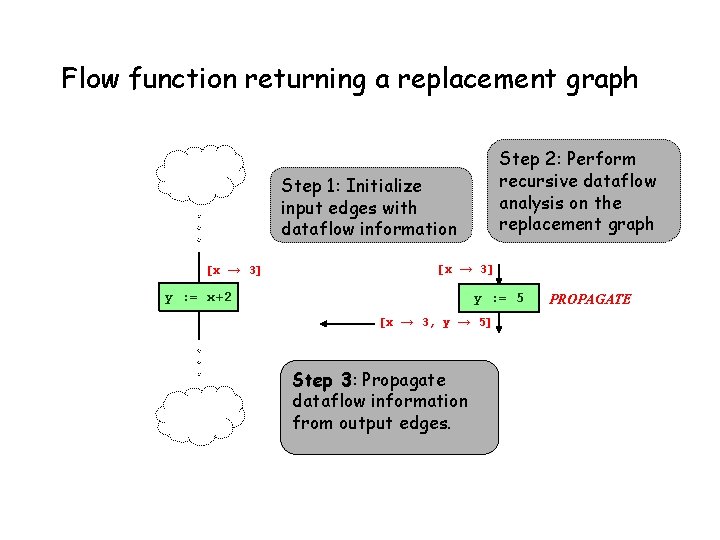 Flow function returning a replacement graph Step 2: Perform recursive dataflow analysis on the