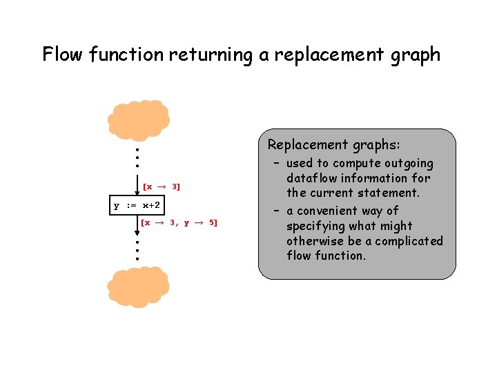 Flow function returning a replacement graph Replacement graphs: [x → 3] y : =