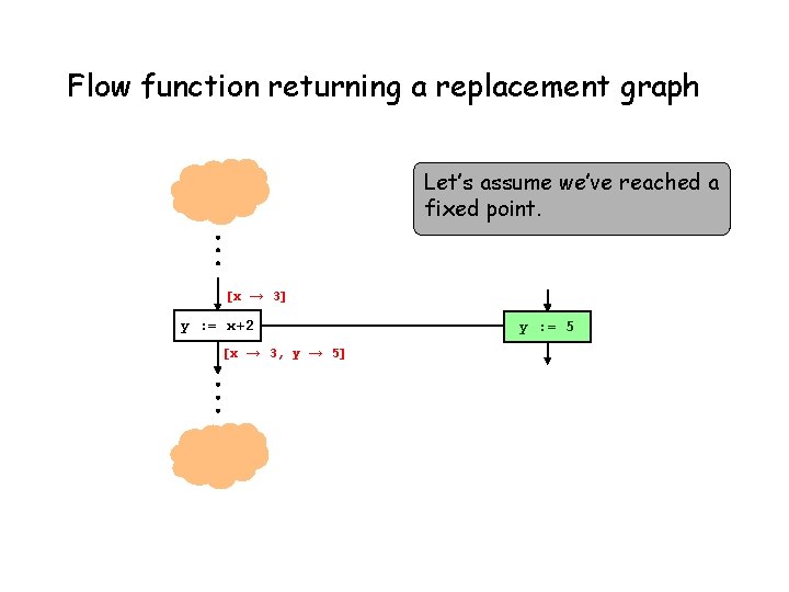 Flow function returning a replacement graph Let’s assume we’ve reached a fixed point. [x
