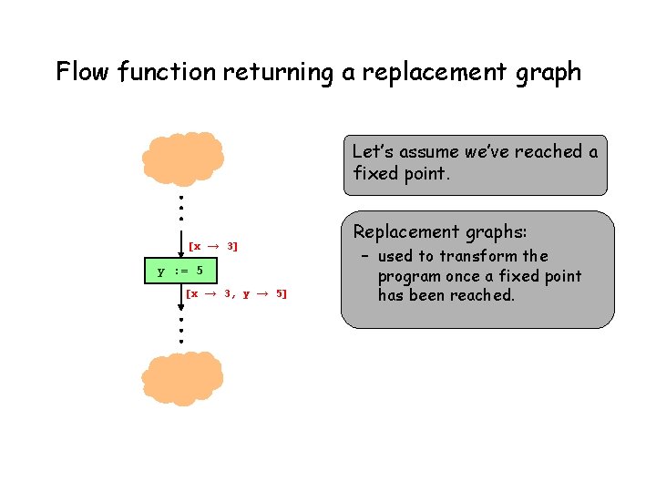 Flow function returning a replacement graph Let’s assume we’ve reached a fixed point. [x