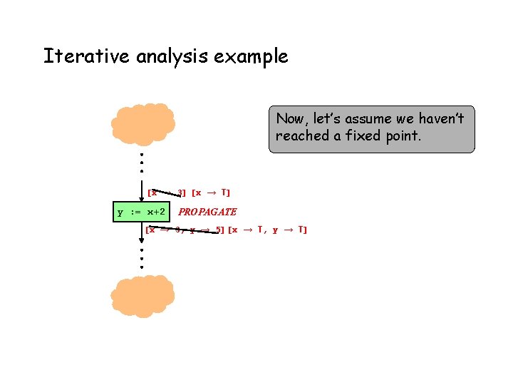 Iterative analysis example Now, let’s assume we haven’t reached a fixed point. [x →