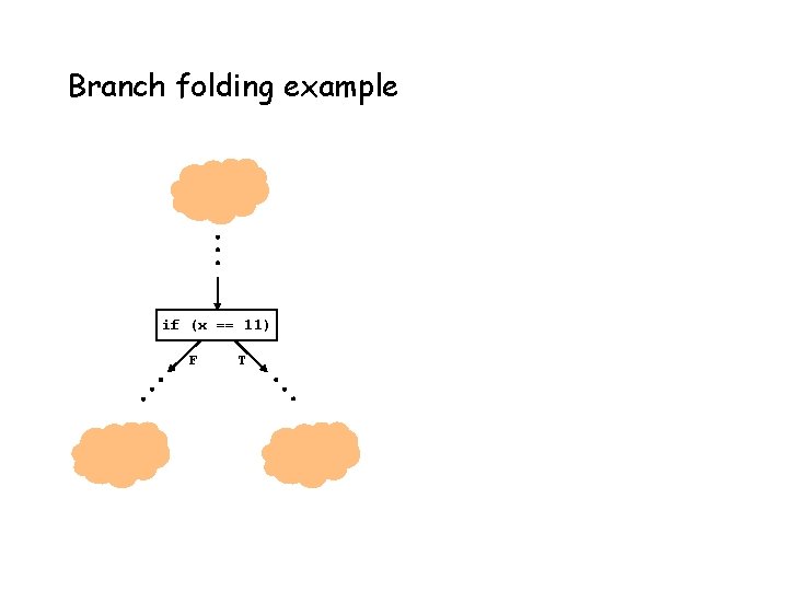 Branch folding example if (x == 11) F T 