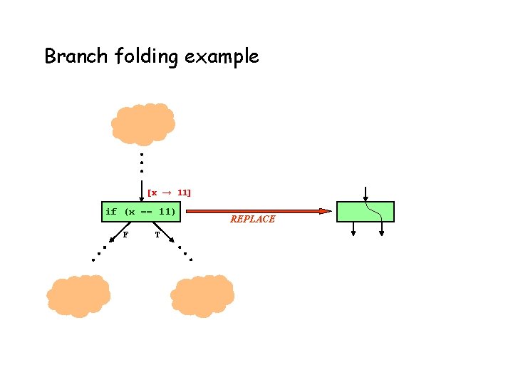 Branch folding example [x → 11] if (x == 11) F T REPLACE 