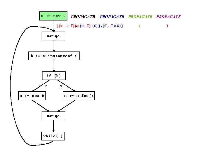 x : = new C PROPAGATE ([x → T], T, →T){C}] [x [x →→