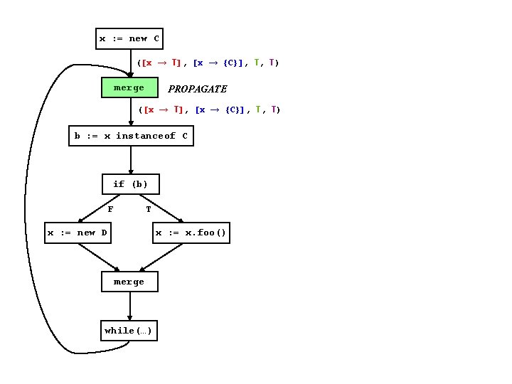 x : = new C ([x → T], [x → {C}], T, T) merge