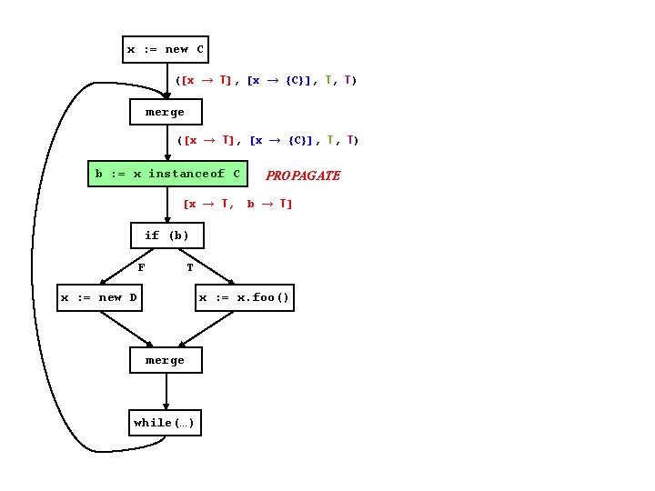 x : = new C ([x → T], [x → {C}], T, T) merge