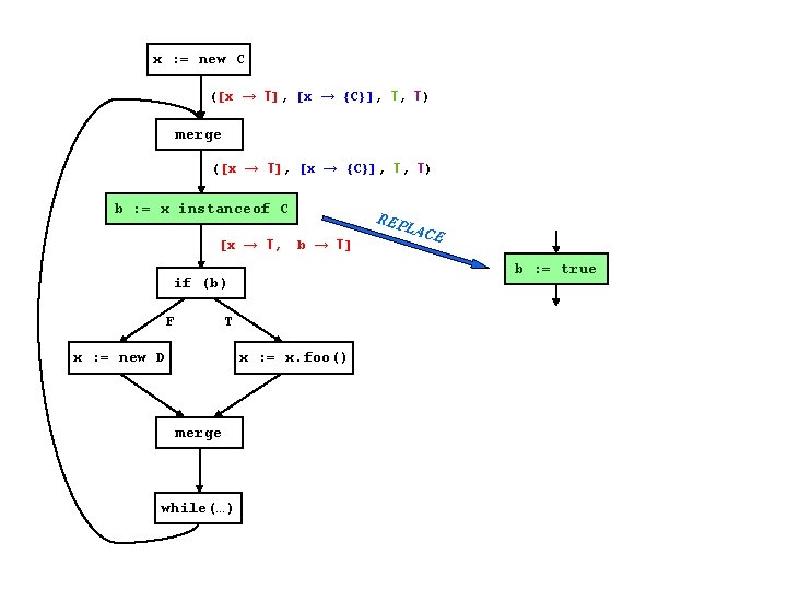 x : = new C ([x → T], [x → {C}], T, T) merge