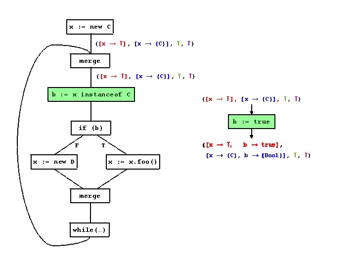 x : = new C ([x → T], [x → {C}], T, T) merge