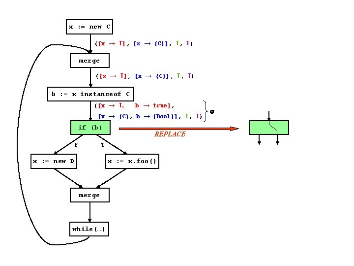 x : = new C ([x → T], [x → {C}], T, T) merge