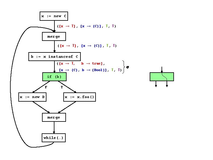 x : = new C ([x → T], [x → {C}], T, T) merge