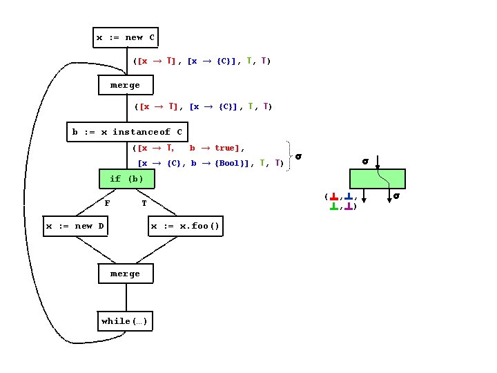 x : = new C ([x → T], [x → {C}], T, T) merge